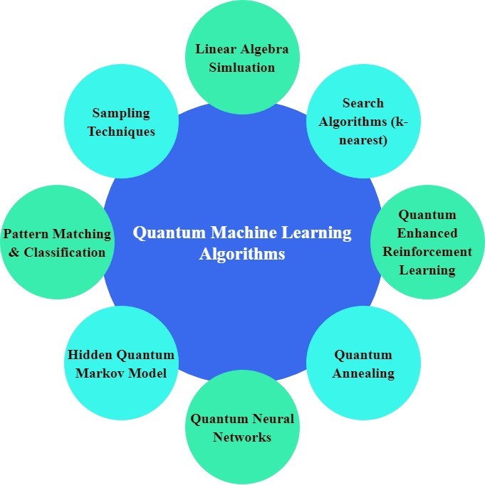 Quantum Machine Learning A Roadmap For Technologists Quantum